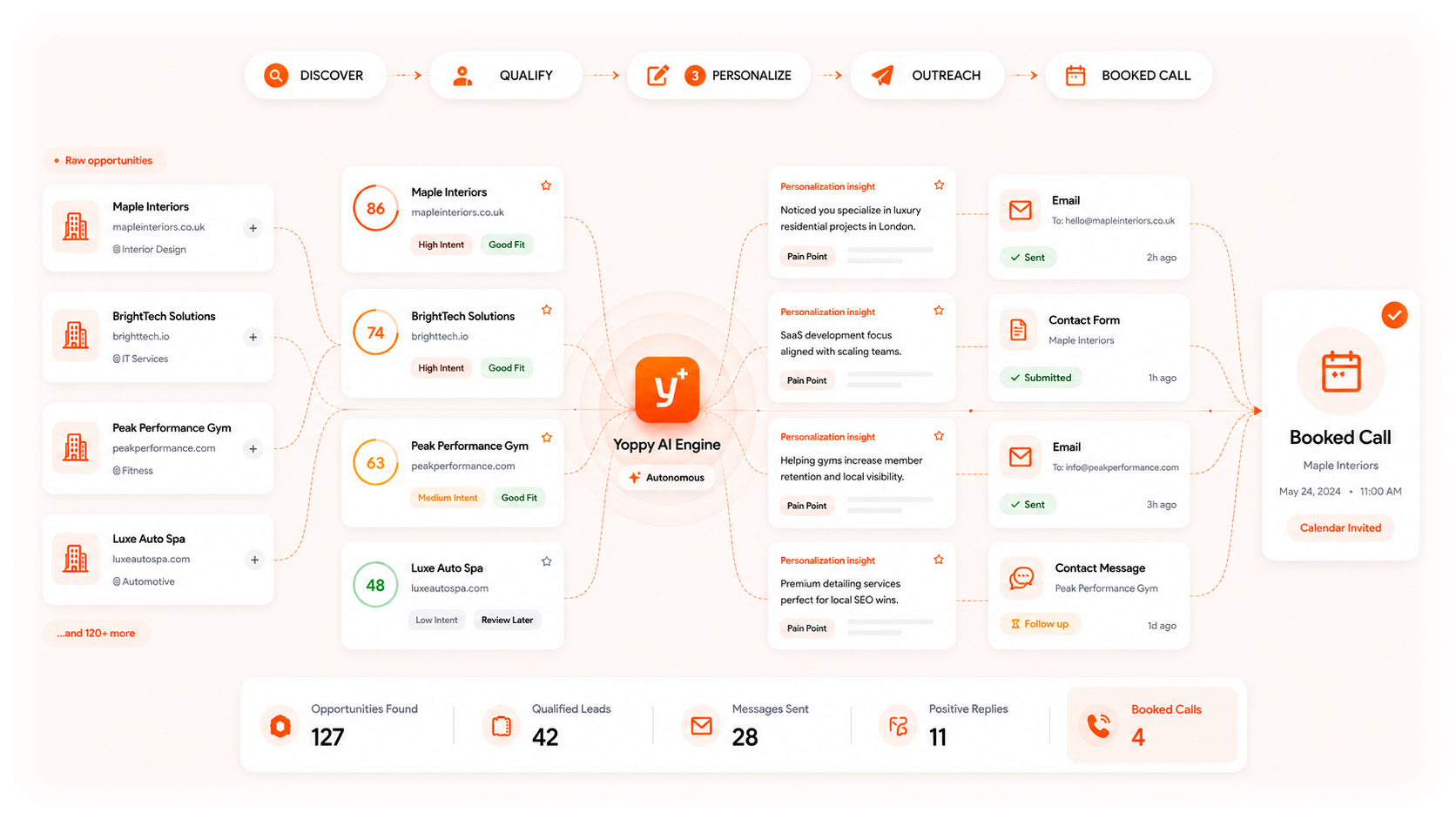 Autonomous Outreach Pipeline Workflow